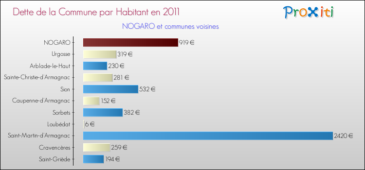 Dette par habitant de la commune en 2011 pour NOGARO et les communes proches Comparaison de la dette par habitant de la commune en 2011 pour NOGARO et les communes voisines