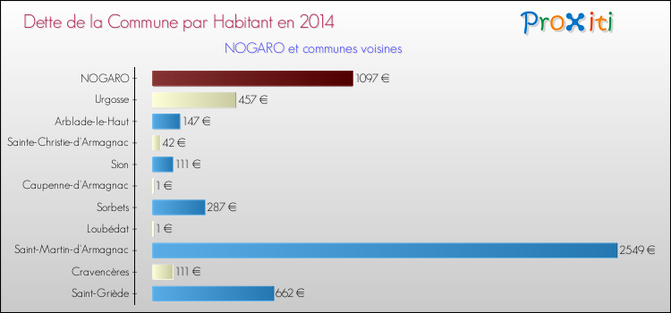 Dette par habitant de la commune en 2014 pour NOGARO et les communes proches Comparaison de la dette par habitant de la commune en 2014 pour NOGARO et les communes voisines