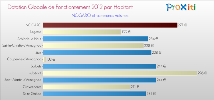 Montant des dotations globales de fonctionnement DGF par Habitant pour NOGARO et les communes proches Comparaison des des dotations globales de fonctionnement DGF par habitant pour NOGARO et les communes voisines