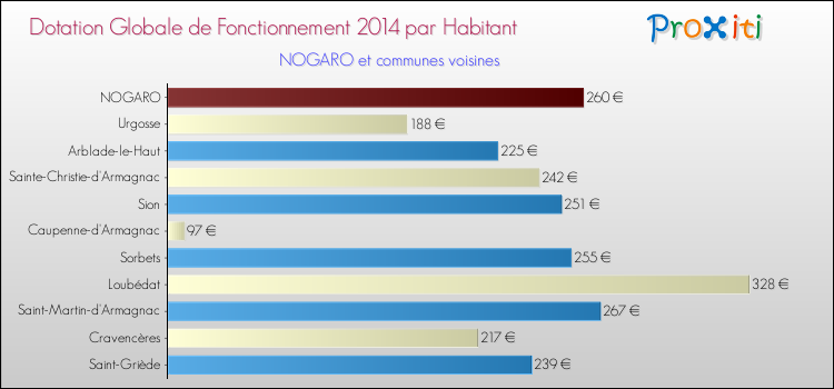 Montant des dotations globales de fonctionnement DGF par Habitant pour NOGARO et les communes proches en 2014. Comparaison des des dotations globales de fonctionnement DGF par habitant pour NOGARO et les communes voisines en 2014.