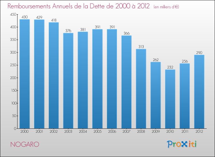 Evolution de l'annuité de la dette pour la commune de NOGARO de 2000 à 2012 Annuités de la dette pour NOGARO de 2000 à 2012