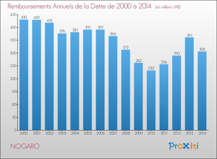 Evolution de l'annuité de la dette pour la commune de NOGARO de 2000 à 2014 Annuités de la dette pour NOGARO de 2000 à 2014
