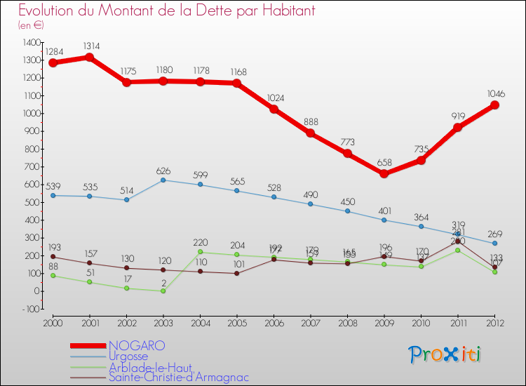 Evolution de la dette par habitant pour la commune de NOGARO et les communes proches de 2000 à 2012 Comparaison de la dette par habitant pour NOGARO et les communes voisines de 2000 à 2012