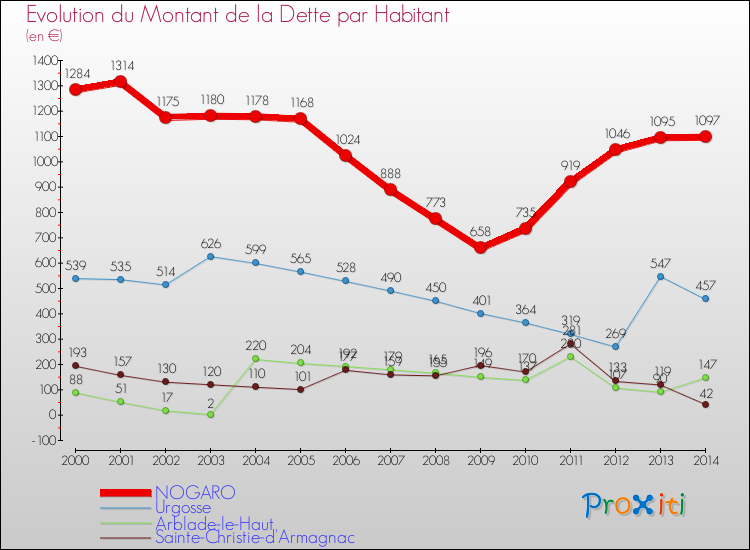 Evolution de la dette par habitant pour la commune de NOGARO et les communes proches de 2000 à 2014 Comparaison de la dette par habitant pour NOGARO et les communes voisines de 2000 à 2014