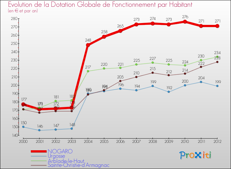 Evolution et montant de la dotation globale de fonctionnement par Habitant pour NOGARO et les communes proches Comparaison des dotations globales de fonctionnement par habitant pour NOGARO et les communes voisines