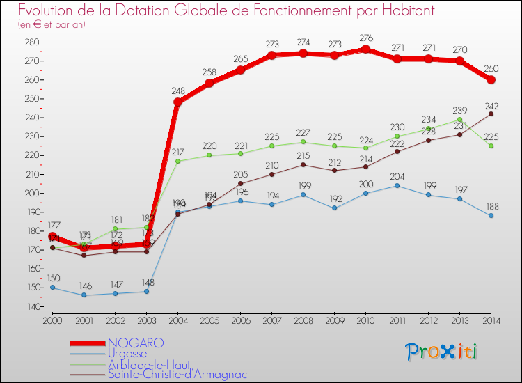 Evolution et montant de la dotation globale de fonctionnement par Habitant pour NOGARO et les communes proches de 2000 à 2014. Comparaison des dotations globales de fonctionnement par habitant pour NOGARO et les communes voisines de 2000 à 2014.