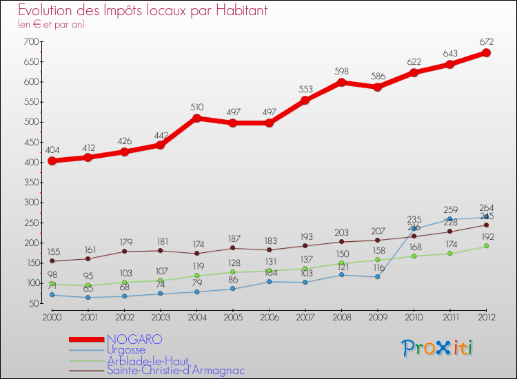 Evolution et montant des impôts locaux par Habitant pour NOGARO et les communes proches Comparaison des impôts locaux par habitant pour NOGARO et les communes voisines