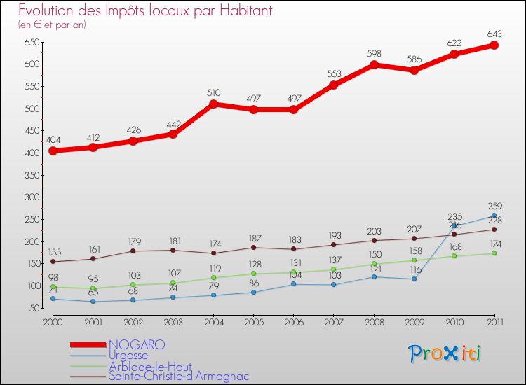 Evolution et montant des impôts locaux par Habitant pour NOGARO et les communes proches Comparaison des impôts locaux par habitant pour NOGARO et les communes voisines