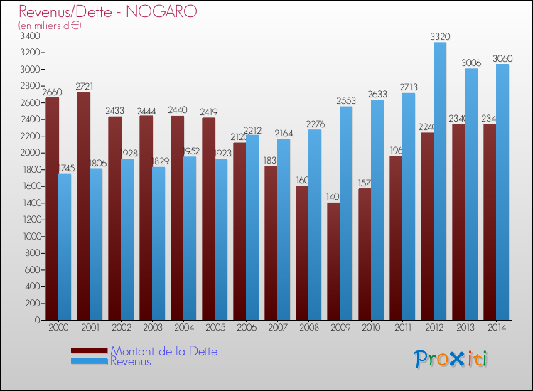 Evolution comparée de la dette et des revenus pour la commune de NOGARO de 2000 à 2014 Comparaison de la dette et des revenus pour NOGARO de 2000 à 2014