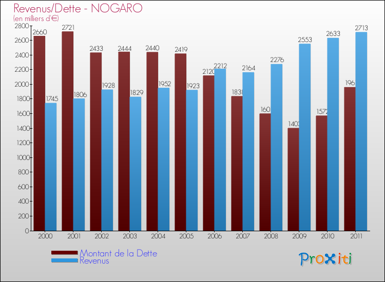 Evolution comparée de la dette et des revenus pour la commune de NOGARO de 2000 à 2011 Comparaison de la dette et des revenus pour NOGARO de 2000 à 2011