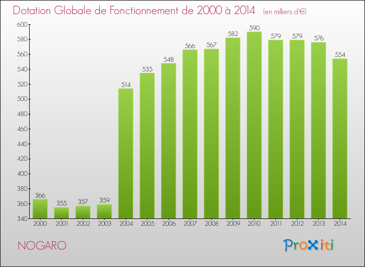 Evolution du montant de la Dotation Globale de Fonctionnement pour la commune de NOGARO de 2000 à 2014 Evolution du montant de la Dotation Globale de Fonctionnement pour NOGARO de 2000 à 2014
