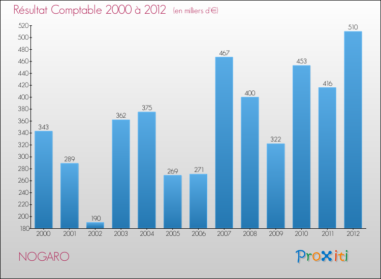 Evolution du résultat comptable pour la commune de NOGARO de 2000 à 2012 Evolution du résultat comptable pour NOGARO de 2000 à 2012