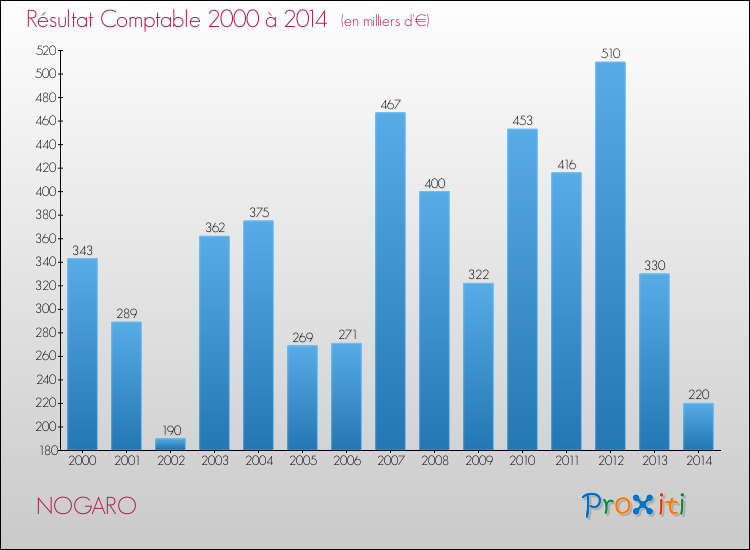 Evolution du résultat comptable pour la commune de NOGARO de 2000 à 2014 Evolution du résultat comptable pour NOGARO de 2000 à 2014