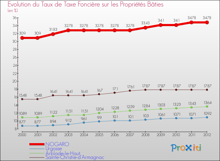 Evolution du taux de la taxe foncière sur le bati pour NOGARO et les communes proches de 2000 à 2012 Comparaison des taux de taxe foncière sur le bati pour NOGARO et les communes voisines de 2000 à 2012