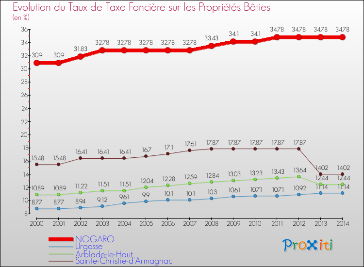 Evolution du taux de la taxe foncière sur le bati pour NOGARO et les communes proches de 2000 à 2014 Comparaison des taux de taxe foncière sur le bati pour NOGARO et les communes voisines de 2000 à 2014