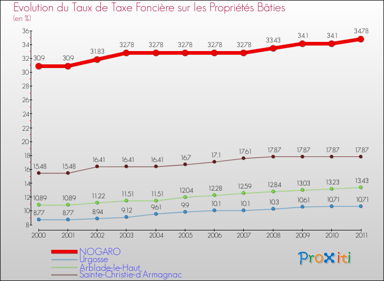 Evolution du taux de la taxe foncière sur le bati pour NOGARO et les communes proches Comparaison des taux de taxe foncière sur le bati pour NOGARO et les communes voisines
