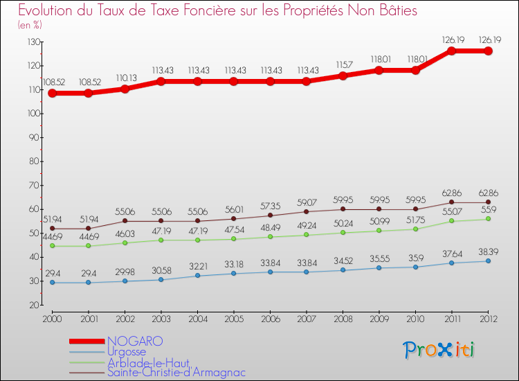 Evolution du taux de la taxe foncière sur les immeubles et terrains non batis pour NOGARO et les communes proches de 2000 à 2012 Comparaison des taux de la taxe foncière sur les immeubles et terrains non batis pour NOGARO et les communes voisines de 2000 à 2012