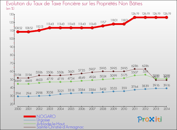 Evolution du taux de la taxe foncière sur les immeubles et terrains non batis pour NOGARO et les communes proches de 2000 à 2014 Comparaison des taux de la taxe foncière sur les immeubles et terrains non batis pour NOGARO et les communes voisines de 2000 à 2014