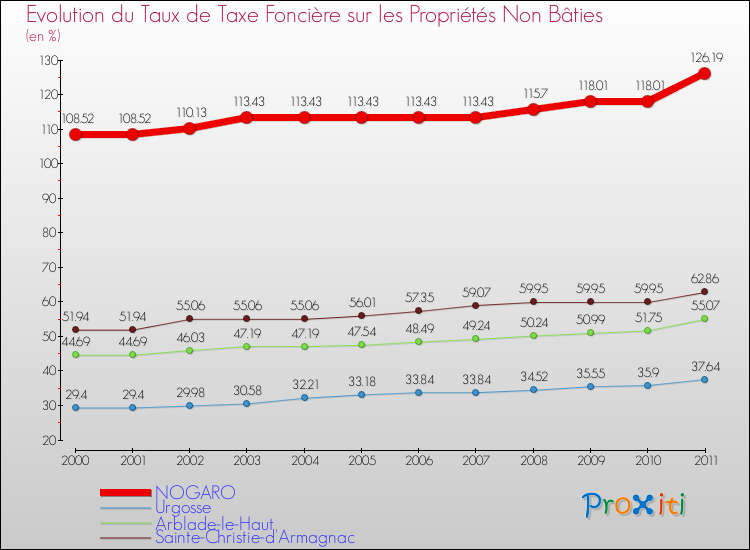Evolution du taux de la taxe foncière sur les immeubles et terrains non batis pour NOGARO et les communes proches Comparaison des taux de la taxe foncière sur les immeubles et terrains non batis pour NOGARO et les communes voisines