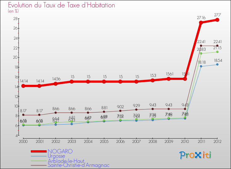 Evolution du taux de la taxe d'habitation pour NOGARO et les communes proches Comparaison des taux de la taxe d'habitation pour NOGARO et les communes voisines