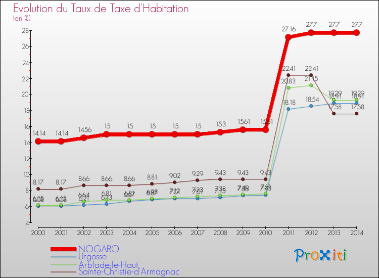 Evolution du taux de la taxe d'habitation pour NOGARO et les communes proches de 2000 à 2014 Comparaison des taux de la taxe d'habitation pour NOGARO et les communes voisines de 2000 à 2014