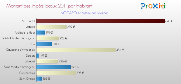 Montant des impôts locaux par Habitant pour NOGARO et les communes proches Comparaison des impôts locaux par habitant pour NOGARO et les communes voisines
