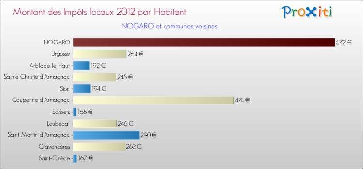 Montant des impôts locaux par Habitant pour NOGARO et les communes proches Comparaison des impôts locaux par habitant pour NOGARO et les communes voisines