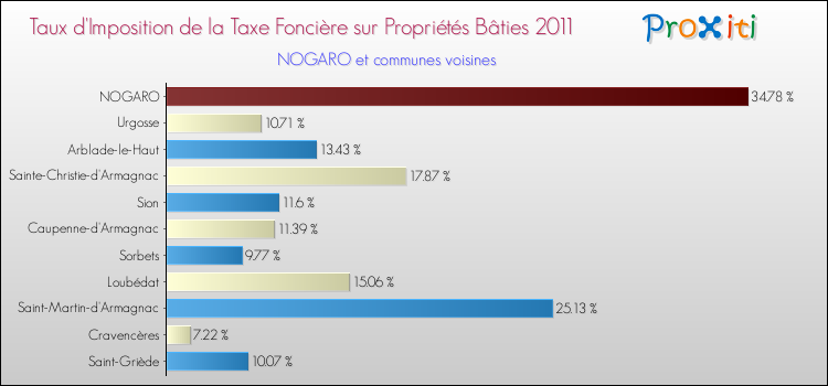 Taux d'imposition de la taxe foncière sur le bati 2011 pour NOGARO et les communes proches Comparaison des taux d'imposition de la taxe foncière sur le bati 2011 pour NOGARO et les communes voisines