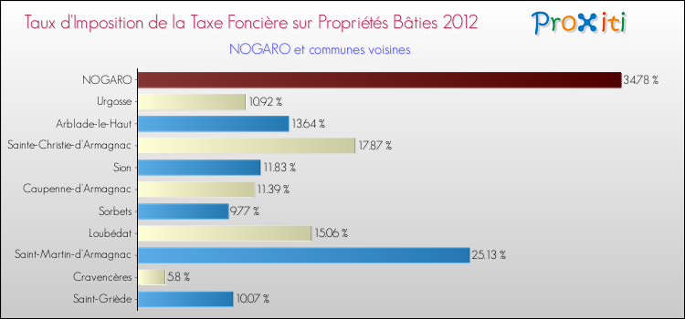 Taux d'imposition de la taxe foncière sur le bati 2012 pour NOGARO et les communes proches Comparaison des taux d'imposition de la taxe foncière sur le bati 2012 pour NOGARO et les communes voisines