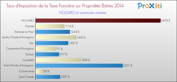 Taux d'imposition de la taxe foncière sur le bati 2014 pour NOGARO et les communes proches Comparaison des taux d'imposition de la taxe foncière sur le bati 2014 pour NOGARO et les communes voisines