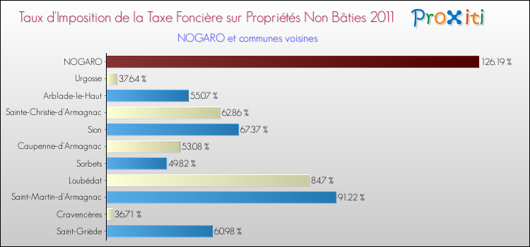 Taux d'imposition de la taxe foncière sur les immeubles et terrains non batis 2011 pour NOGARO et les communes proches Comparaison des taux d'imposition de la taxe foncière sur les immeubles et terrains non batis 2011 pour NOGARO et les communes voisines