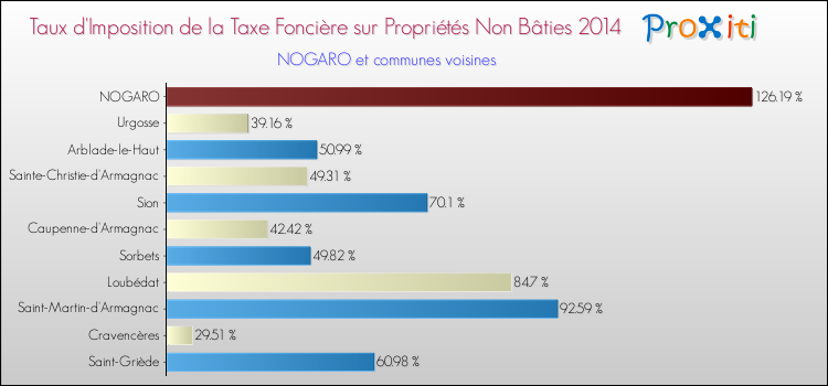 Taux d'imposition de la taxe foncière sur les immeubles et terrains non batis 2014 pour NOGARO et les communes proches Comparaison des taux d'imposition de la taxe foncière sur les immeubles et terrains non batis 2014 pour NOGARO et les communes voisines