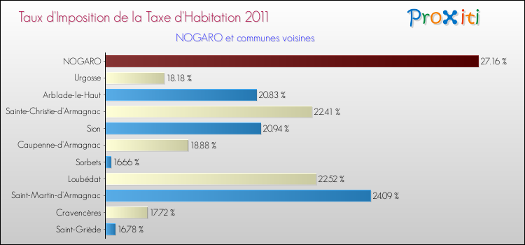 Taux d'imposition de la taxe d'habitation 2011 pour NOGARO et les communes proches Comparaison des taux d'imposition de la taxe d'habitation 2011 pour NOGARO et les communes voisines
