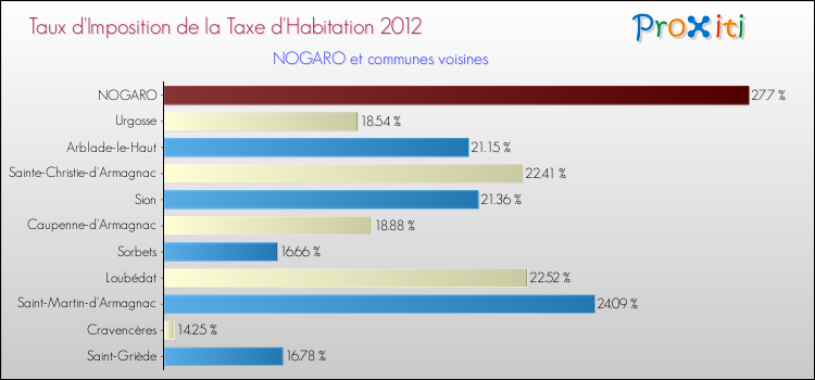 Taux d'imposition de la taxe d'habitation 2012 pour NOGARO et les communes proches Comparaison des taux d'imposition de la taxe d'habitation 2012 pour NOGARO et les communes voisines