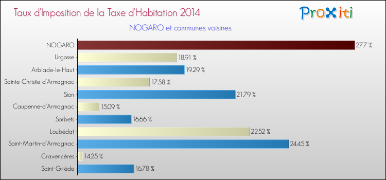 Taux d'imposition de la taxe d'habitation 2014 pour NOGARO et les communes proches Comparaison des taux d'imposition de la taxe d'habitation 2014 pour NOGARO et les communes voisines