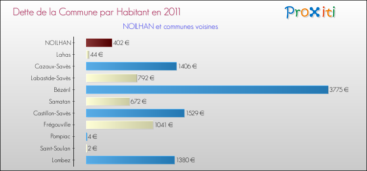 Dette par habitant de la commune en 2011 pour NOILHAN et les communes proches Comparaison de la dette par habitant de la commune en 2011 pour NOILHAN et les communes voisines