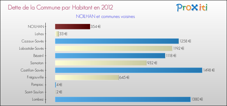 Dette par habitant de la commune en 2012 pour NOILHAN et les communes proches Comparaison de la dette par habitant de la commune en 2012 pour NOILHAN et les communes voisines