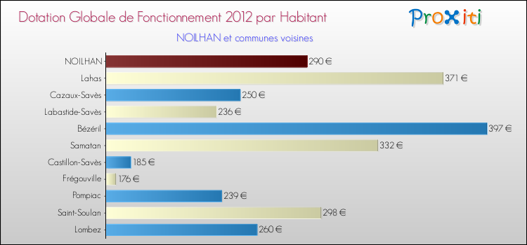 Montant des dotations globales de fonctionnement DGF par Habitant pour NOILHAN et les communes proches Comparaison des des dotations globales de fonctionnement DGF par habitant pour NOILHAN et les communes voisines