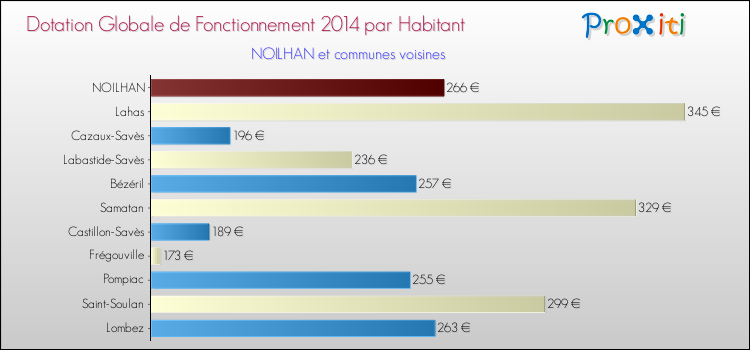 Montant des dotations globales de fonctionnement DGF par Habitant pour NOILHAN et les communes proches en 2014. Comparaison des des dotations globales de fonctionnement DGF par habitant pour NOILHAN et les communes voisines en 2014.