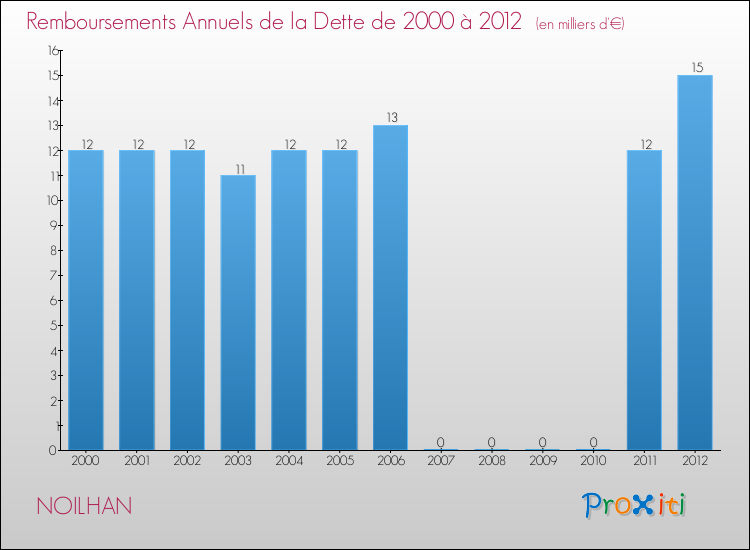 Evolution de l'annuité de la dette pour la commune de NOILHAN de 2000 à 2012 Annuités de la dette pour NOILHAN de 2000 à 2012