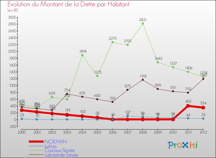 Evolution de la dette par habitant pour la commune de NOILHAN et les communes proches de 2000 à 2012 Comparaison de la dette par habitant pour NOILHAN et les communes voisines de 2000 à 2012