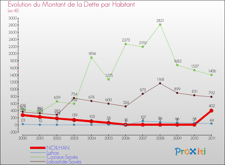 Evolution de la dette par habitant pour la commune de NOILHAN et les communes proches Comparaison de la dette par habitant pour NOILHAN et les communes voisines