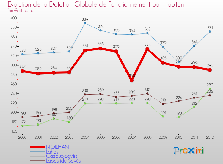 Evolution et montant de la dotation globale de fonctionnement par Habitant pour NOILHAN et les communes proches Comparaison des dotations globales de fonctionnement par habitant pour NOILHAN et les communes voisines