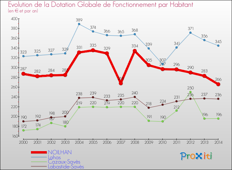 Evolution et montant de la dotation globale de fonctionnement par Habitant pour NOILHAN et les communes proches de 2000 à 2014. Comparaison des dotations globales de fonctionnement par habitant pour NOILHAN et les communes voisines de 2000 à 2014.
