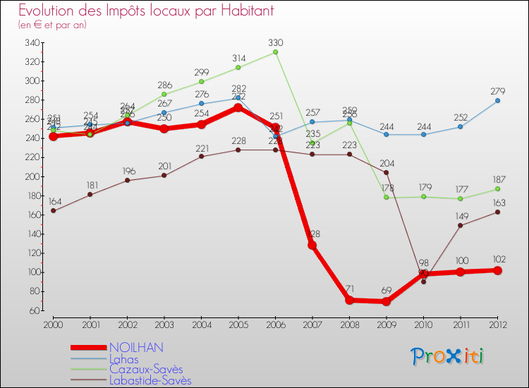 Evolution et montant des impôts locaux par Habitant pour NOILHAN et les communes proches Comparaison des impôts locaux par habitant pour NOILHAN et les communes voisines