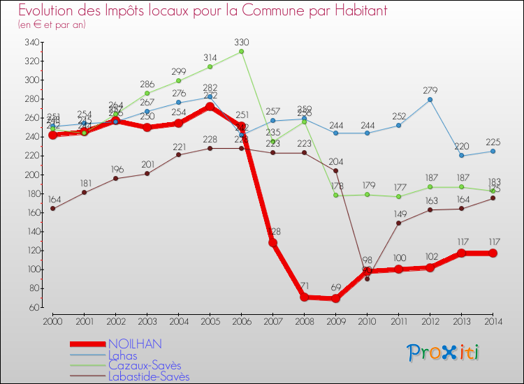 Evolution et montant des impôts locaux par Habitant pour NOILHAN et les communes proches de 2000 à 2014 Comparaison des impôts locaux par habitant pour NOILHAN et les communes voisines de 2000 à 2014