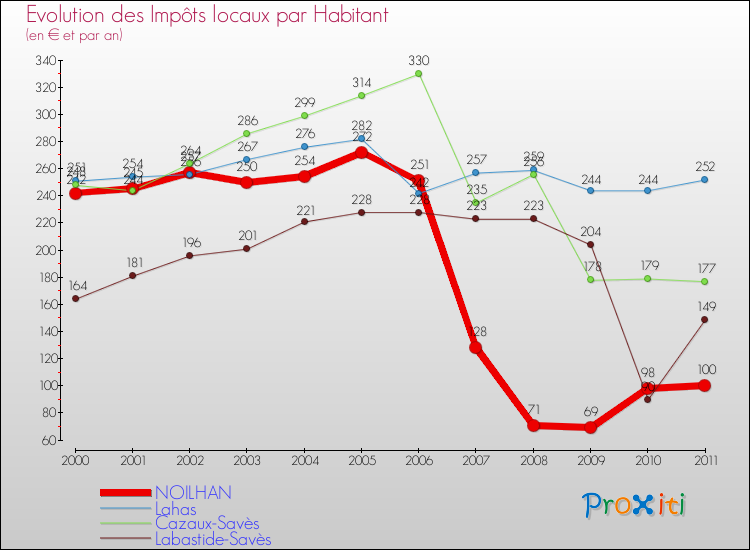 Evolution et montant des impôts locaux par Habitant pour NOILHAN et les communes proches Comparaison des impôts locaux par habitant pour NOILHAN et les communes voisines