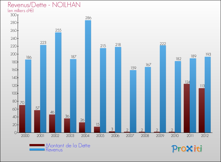 Evolution comparée de la dette et des revenus pour la commune de NOILHAN de 2000 à 2012 Comparaison de la dette et des revenus pour NOILHAN de 2000 à 2012