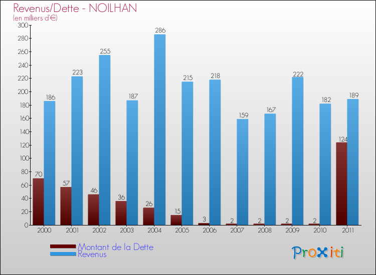 Evolution comparée de la dette et des revenus pour la commune de NOILHAN de 2000 à 2011 Comparaison de la dette et des revenus pour NOILHAN de 2000 à 2011