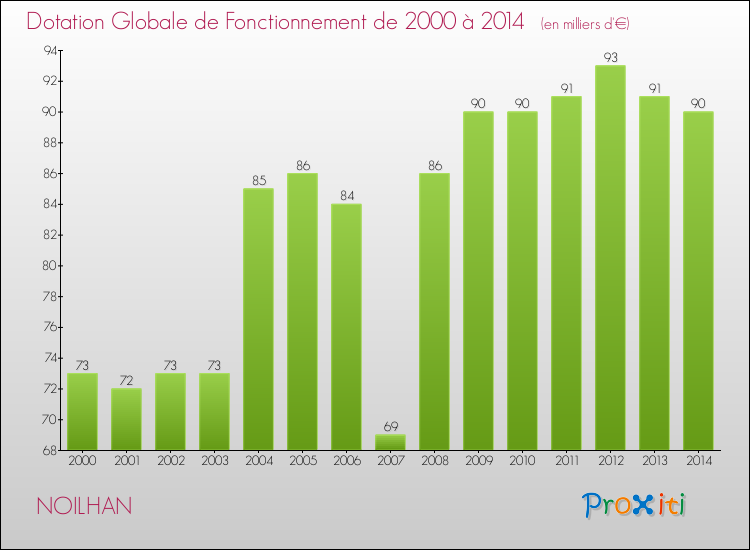 Evolution du montant de la Dotation Globale de Fonctionnement pour la commune de NOILHAN de 2000 à 2014 Evolution du montant de la Dotation Globale de Fonctionnement pour NOILHAN de 2000 à 2014